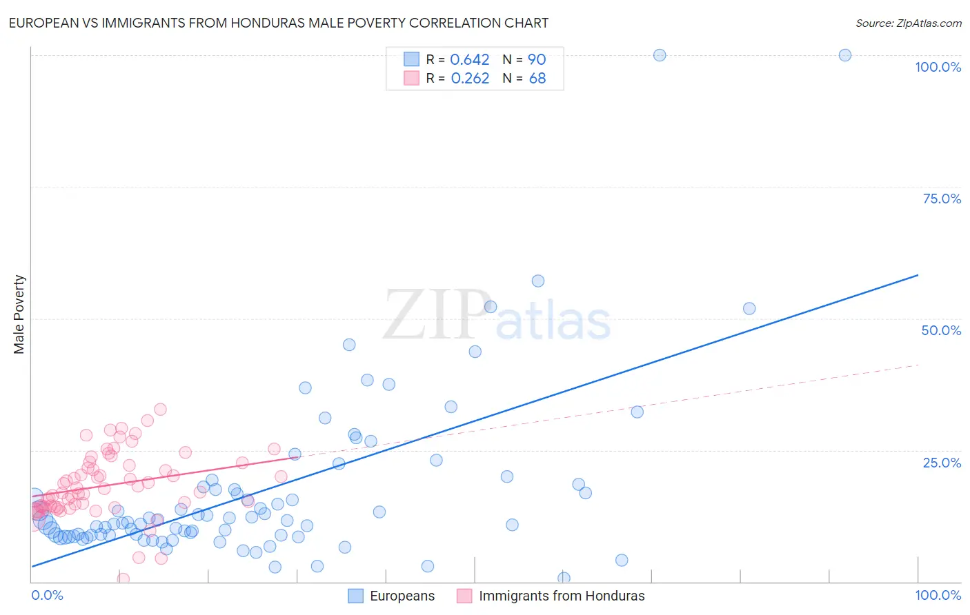 European vs Immigrants from Honduras Male Poverty