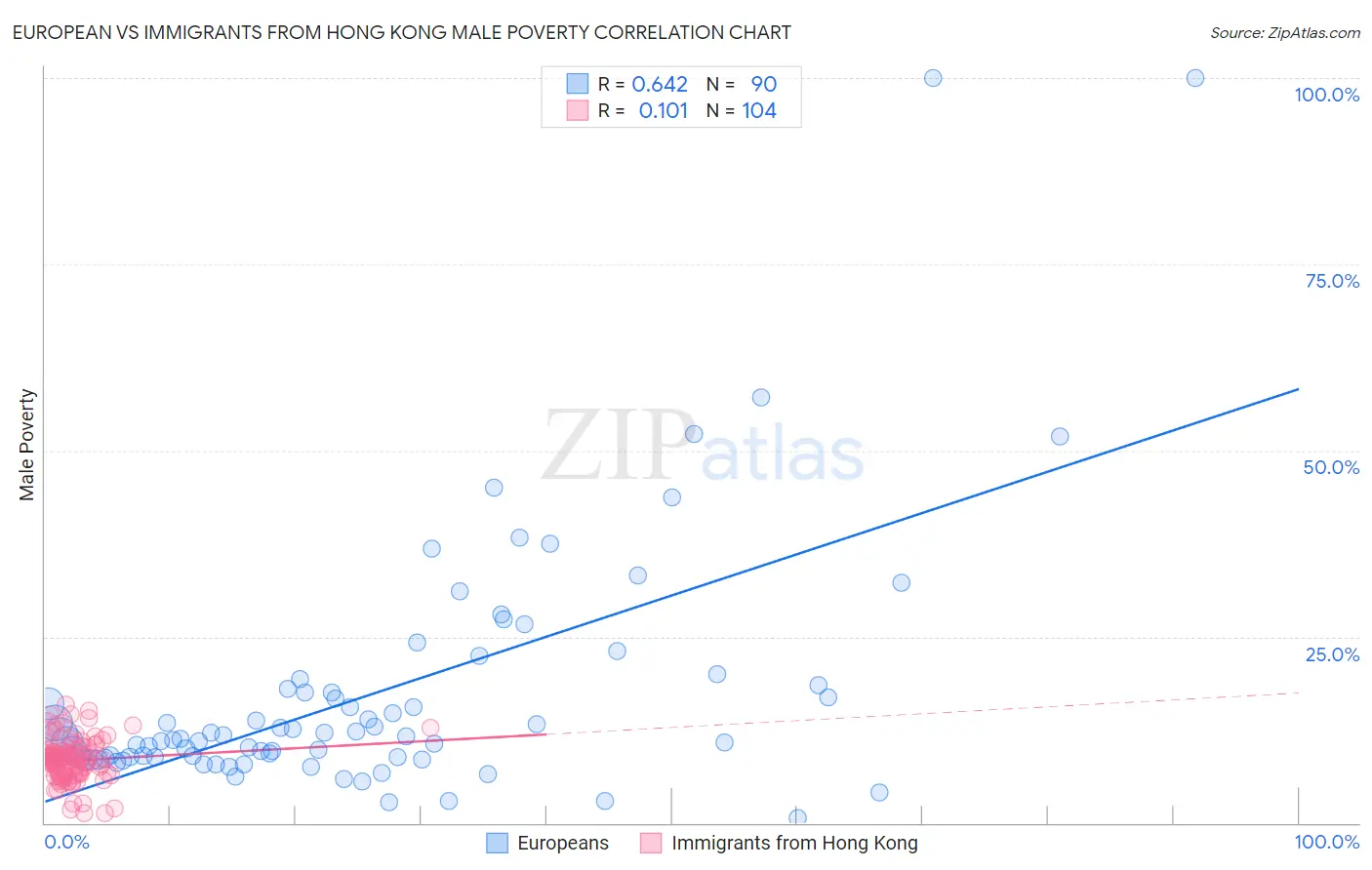 European vs Immigrants from Hong Kong Male Poverty