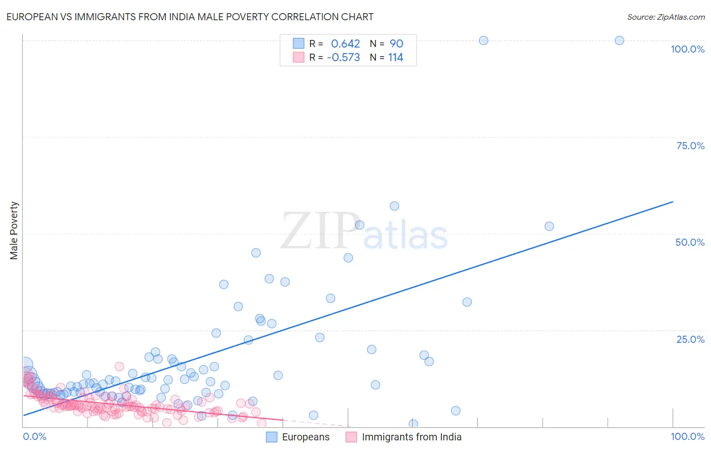 European vs Immigrants from India Male Poverty