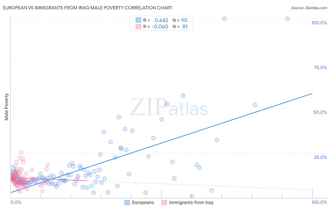 European vs Immigrants from Iraq Male Poverty