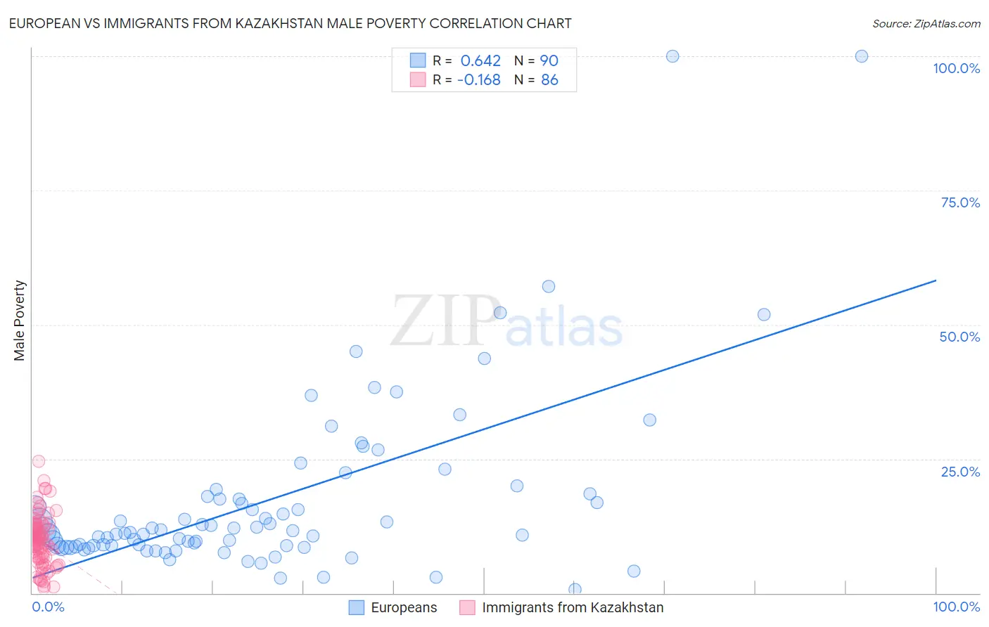 European vs Immigrants from Kazakhstan Male Poverty