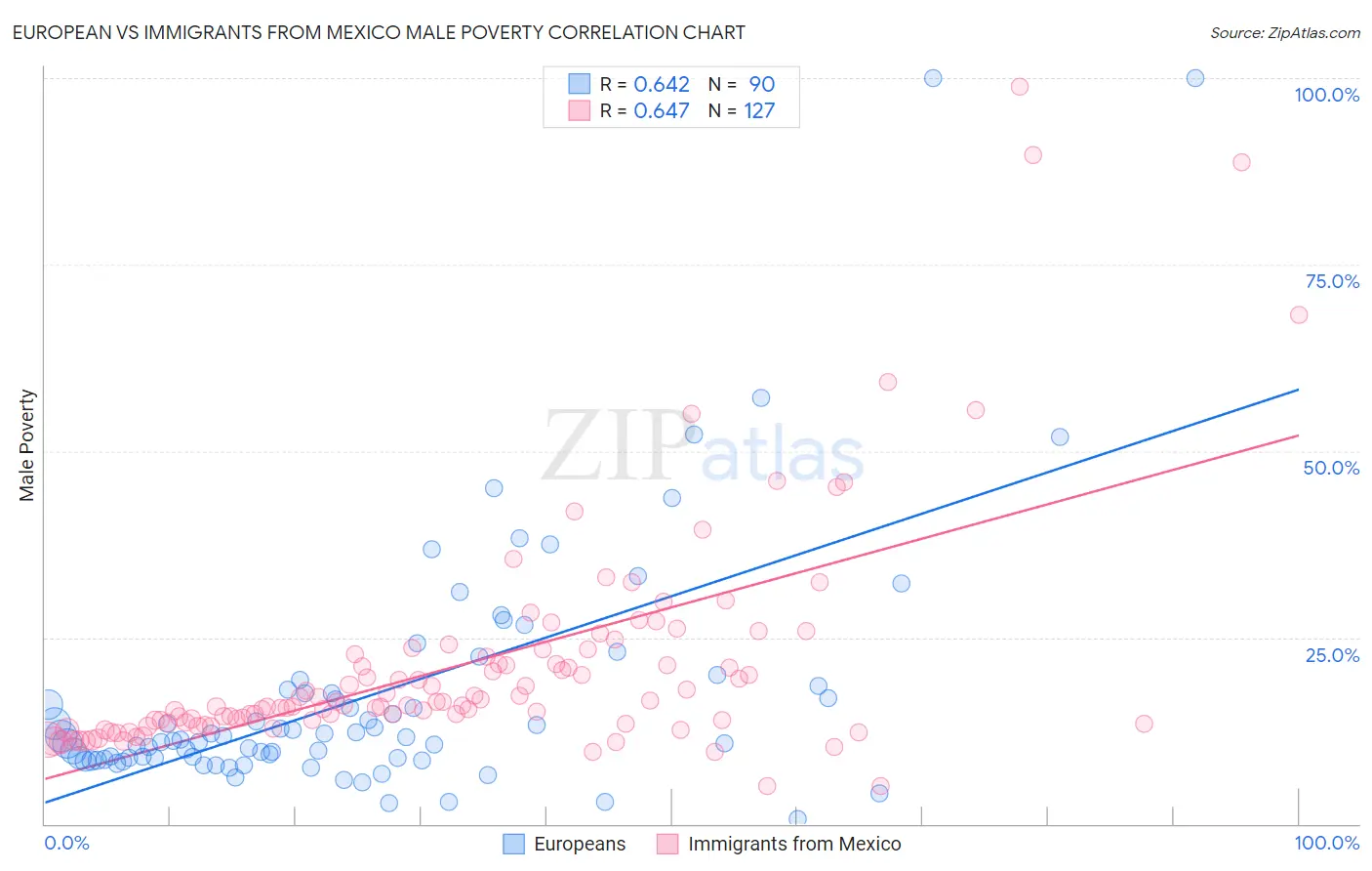 European vs Immigrants from Mexico Male Poverty