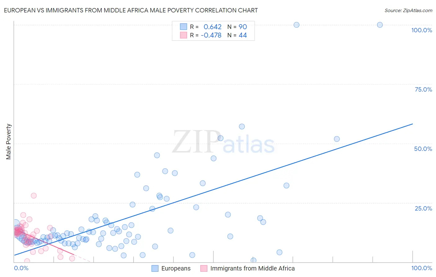 European vs Immigrants from Middle Africa Male Poverty