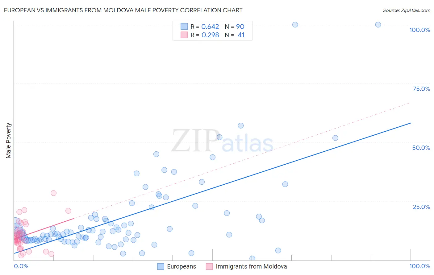European vs Immigrants from Moldova Male Poverty