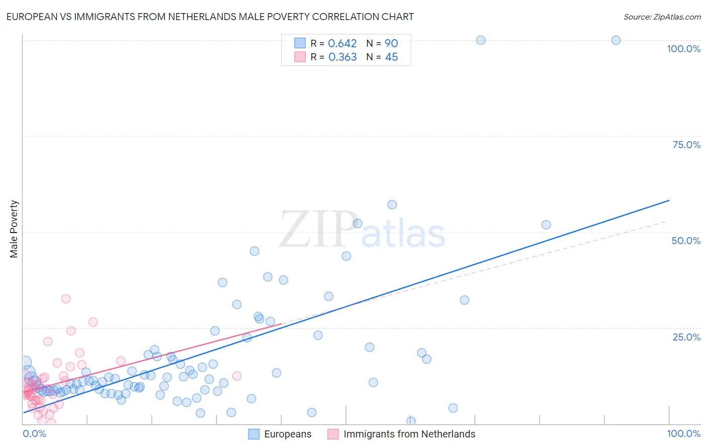 European vs Immigrants from Netherlands Male Poverty
