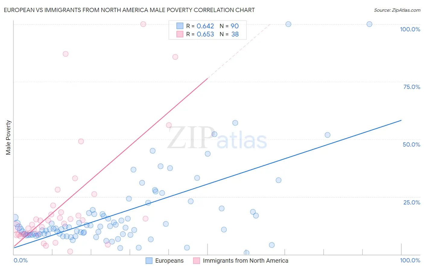 European vs Immigrants from North America Male Poverty