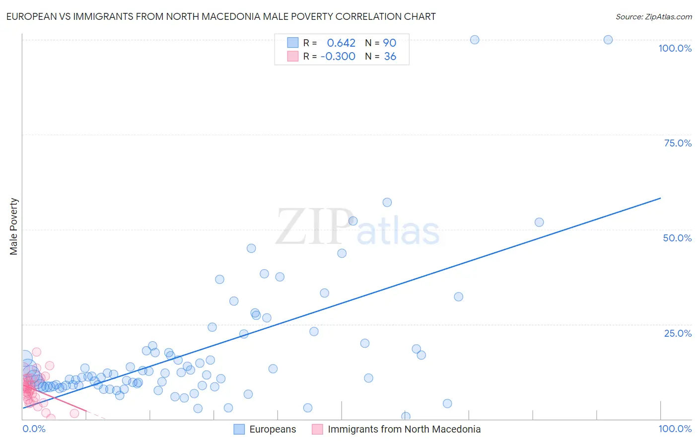 European vs Immigrants from North Macedonia Male Poverty