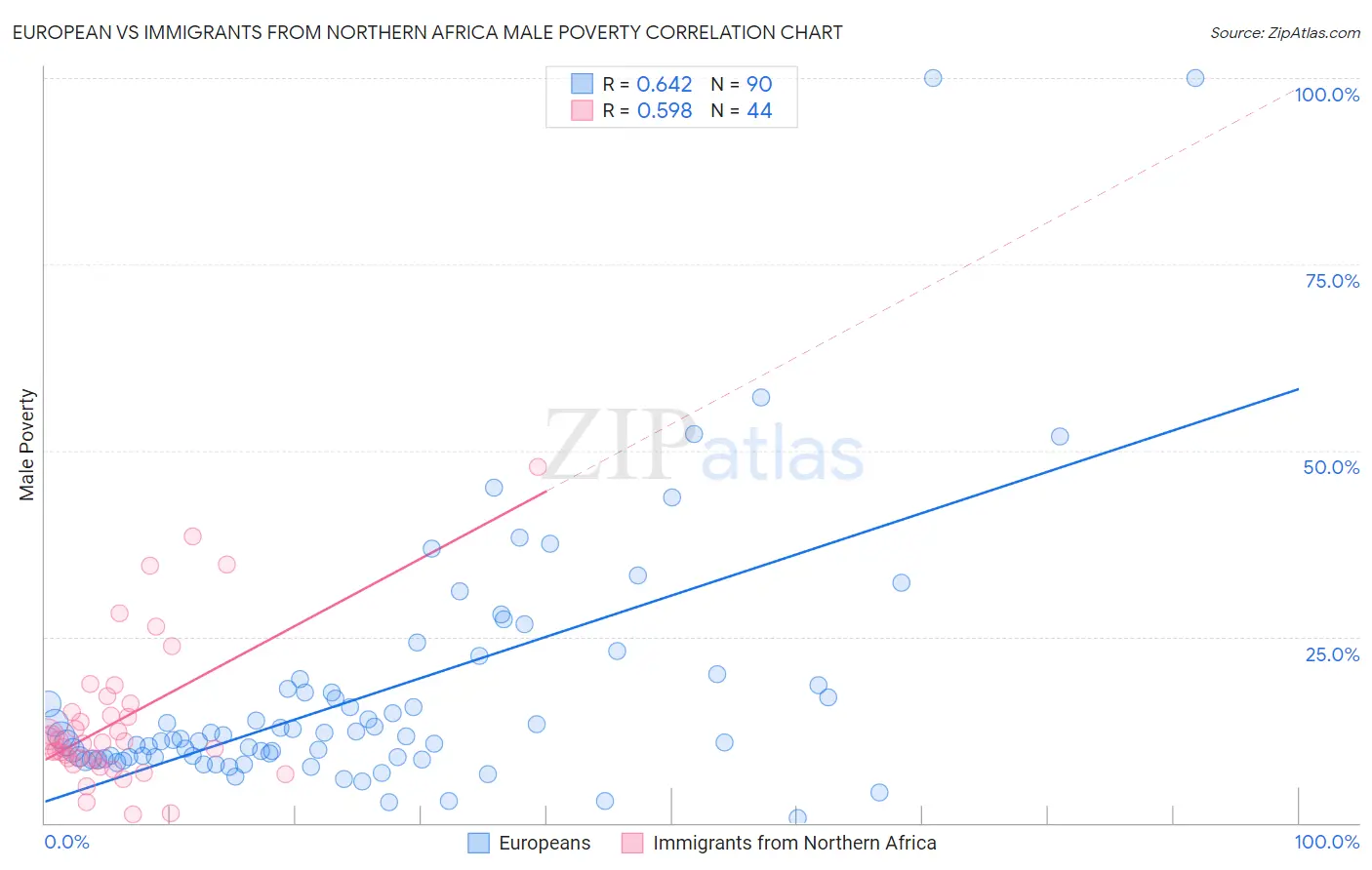 European vs Immigrants from Northern Africa Male Poverty