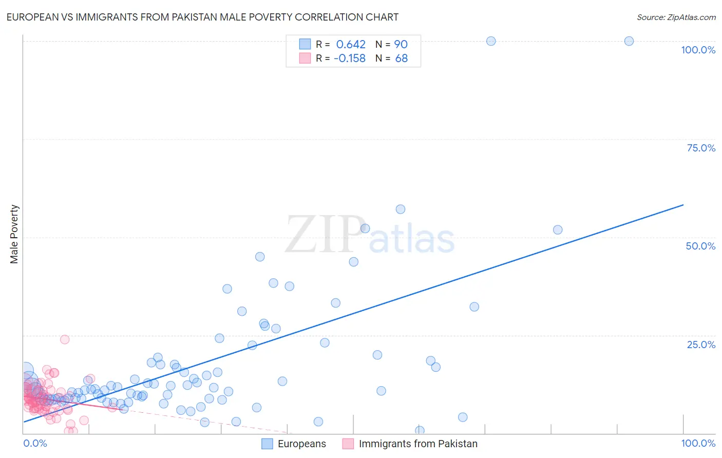 European vs Immigrants from Pakistan Male Poverty
