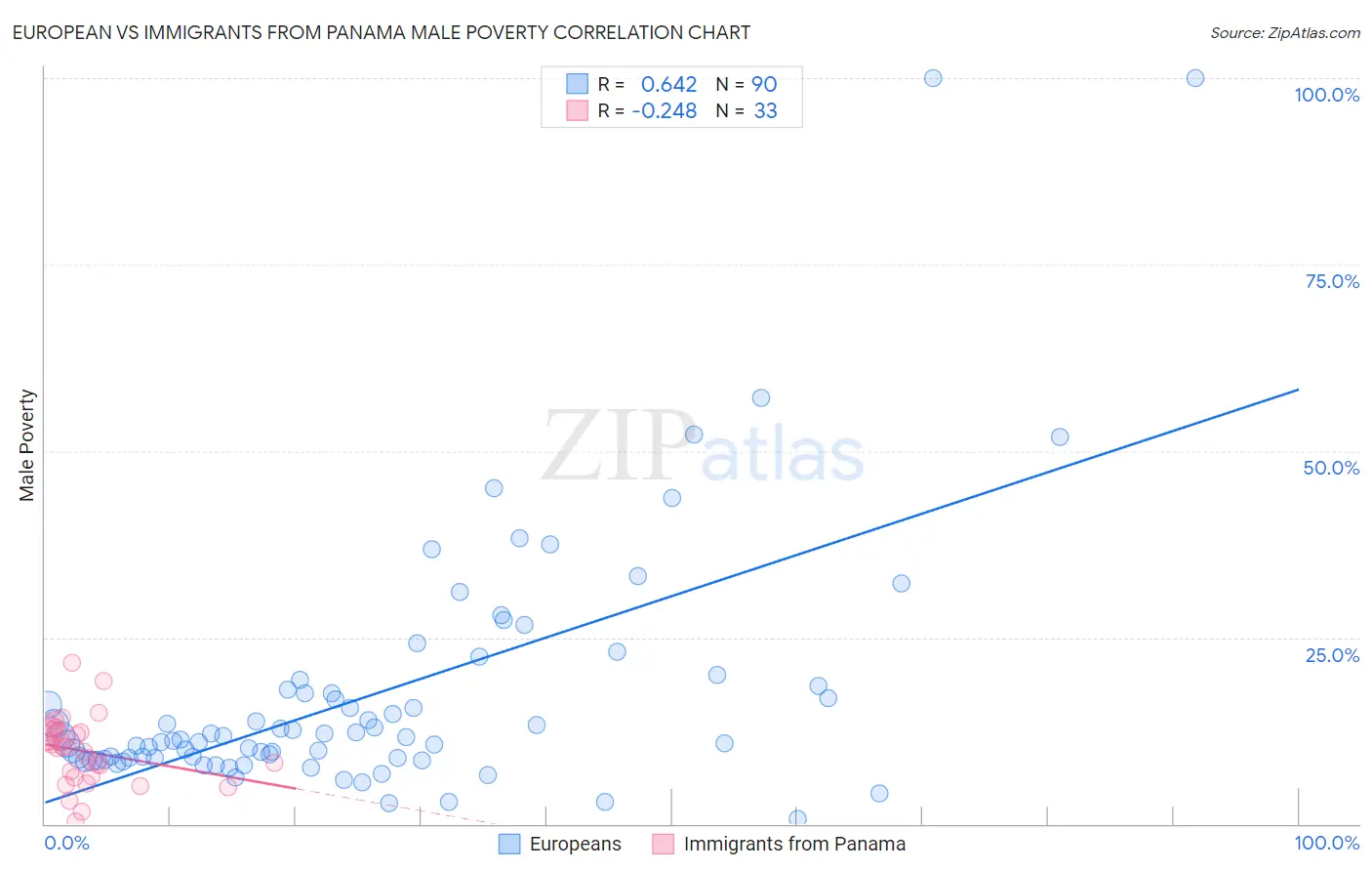 European vs Immigrants from Panama Male Poverty