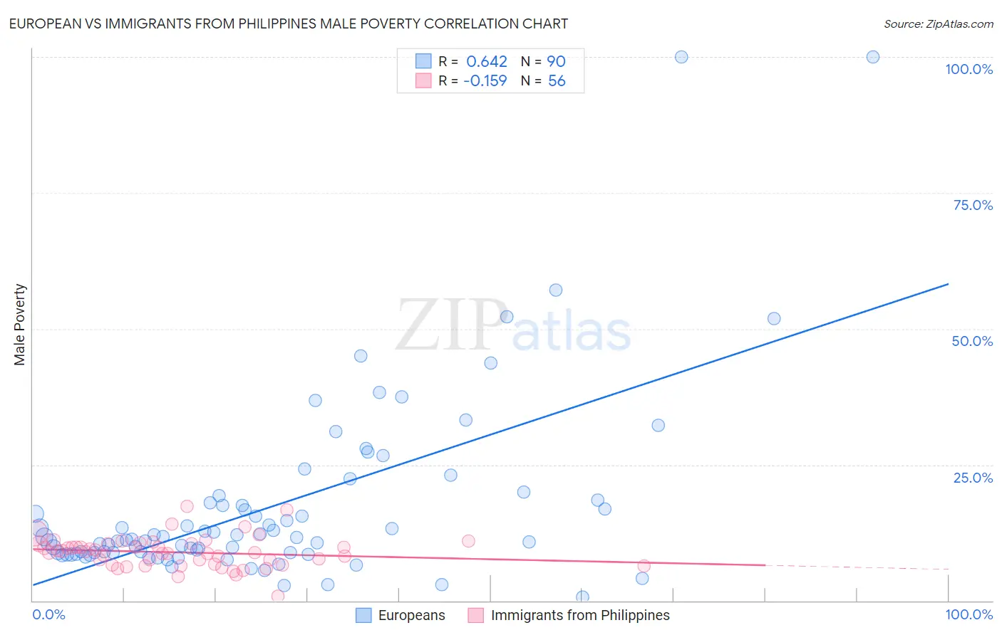 European vs Immigrants from Philippines Male Poverty