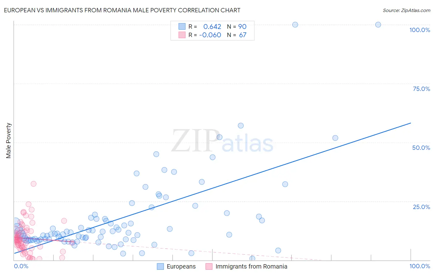 European vs Immigrants from Romania Male Poverty