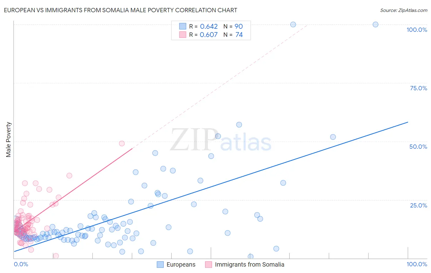 European vs Immigrants from Somalia Male Poverty