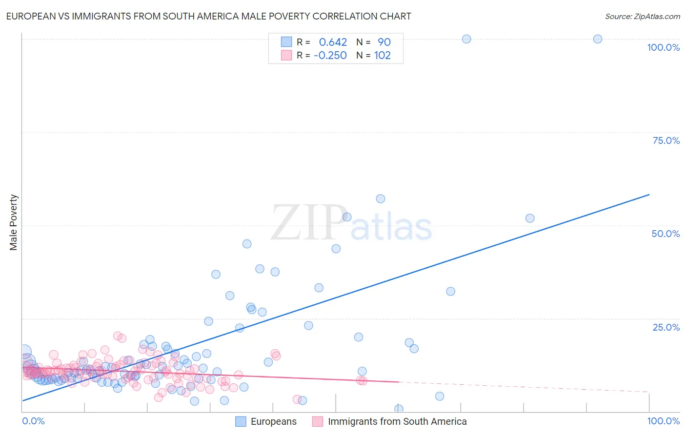 European vs Immigrants from South America Male Poverty