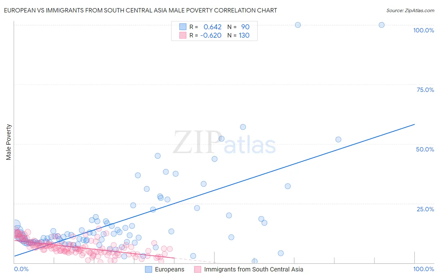 European vs Immigrants from South Central Asia Male Poverty