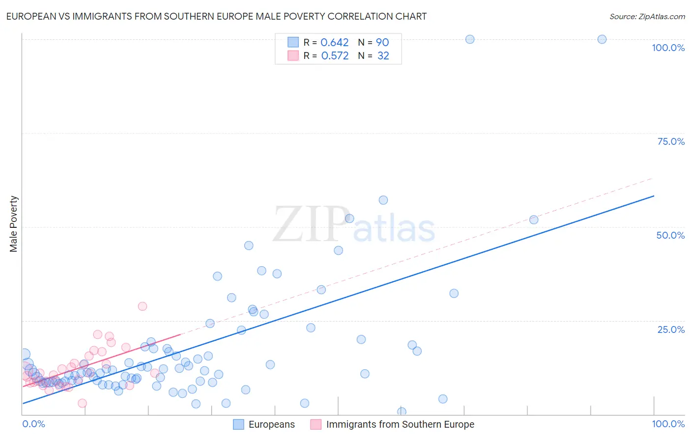European vs Immigrants from Southern Europe Male Poverty