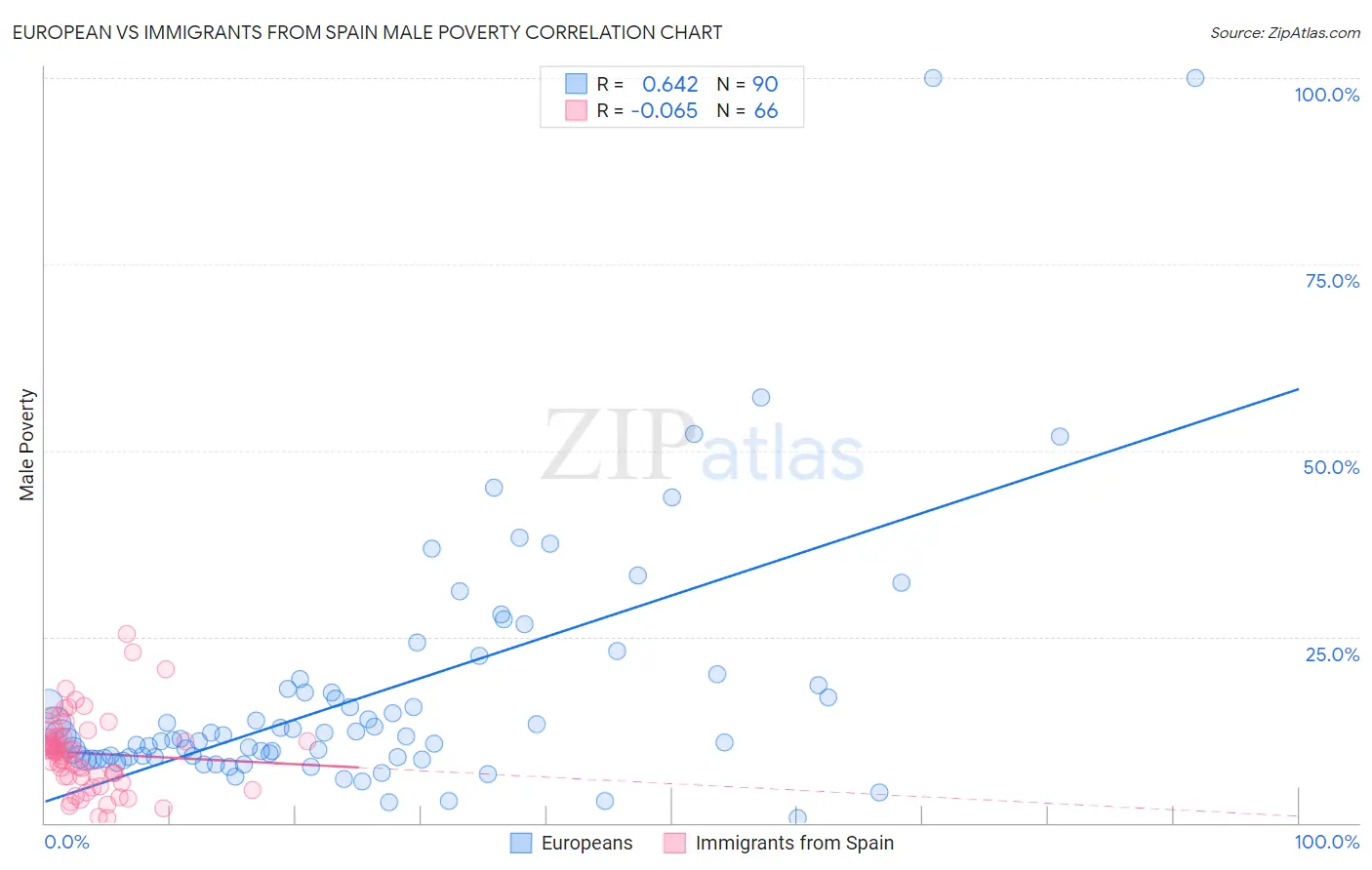 European vs Immigrants from Spain Male Poverty