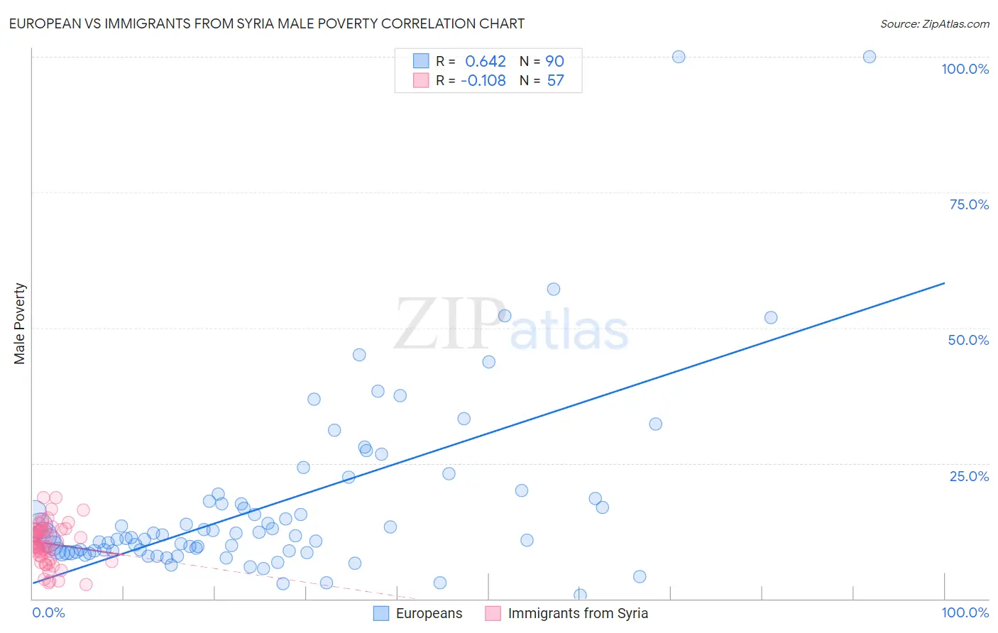 European vs Immigrants from Syria Male Poverty