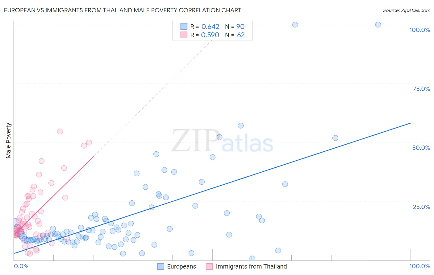 European vs Immigrants from Thailand Male Poverty