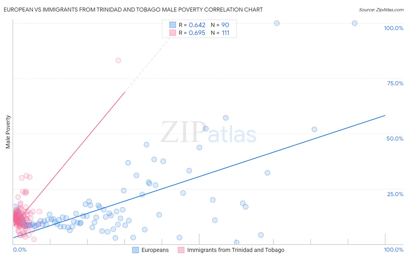 European vs Immigrants from Trinidad and Tobago Male Poverty