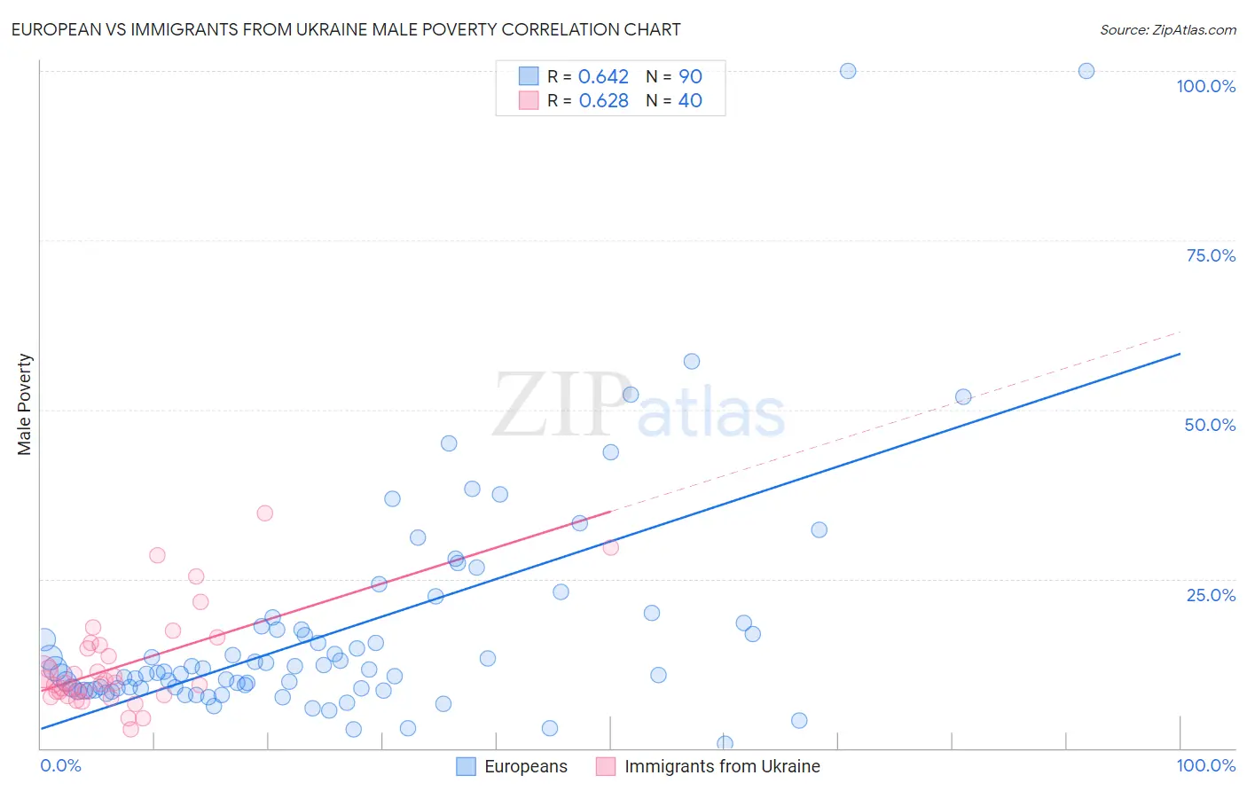 European vs Immigrants from Ukraine Male Poverty