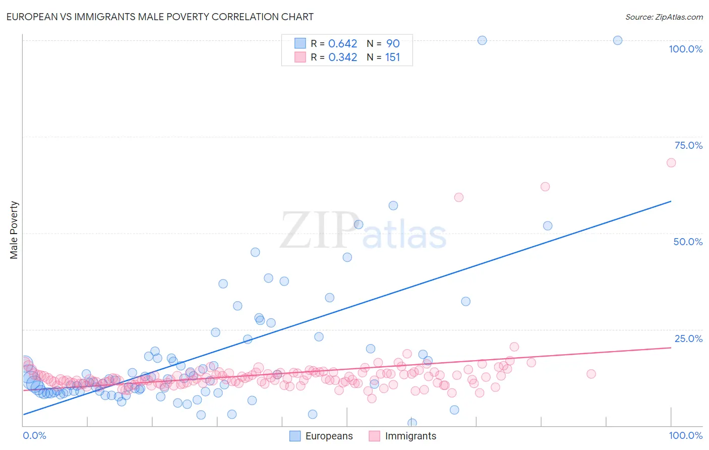 European vs Immigrants Male Poverty