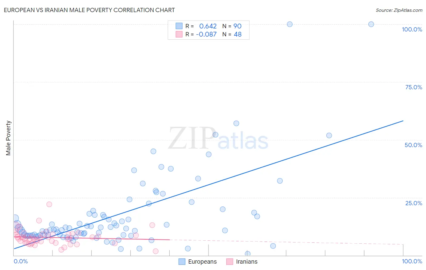European vs Iranian Male Poverty
