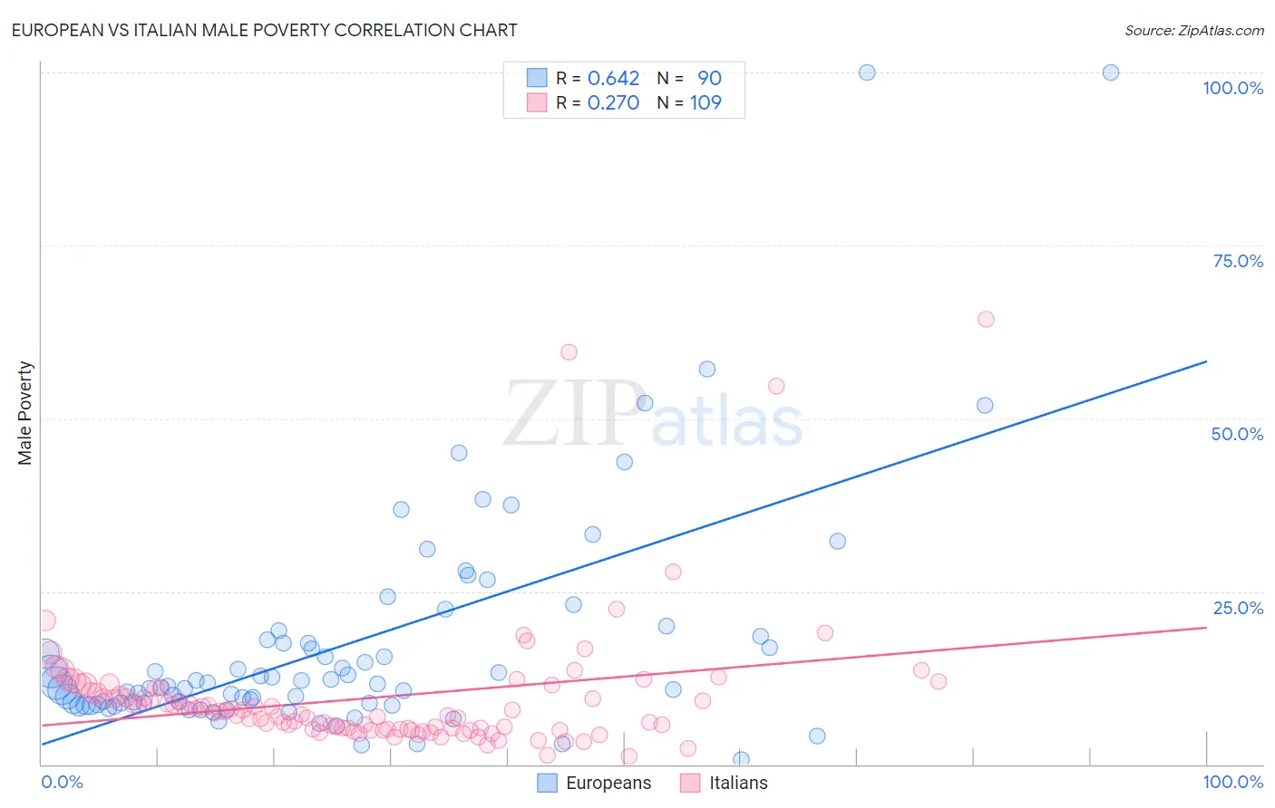 European vs Italian Male Poverty