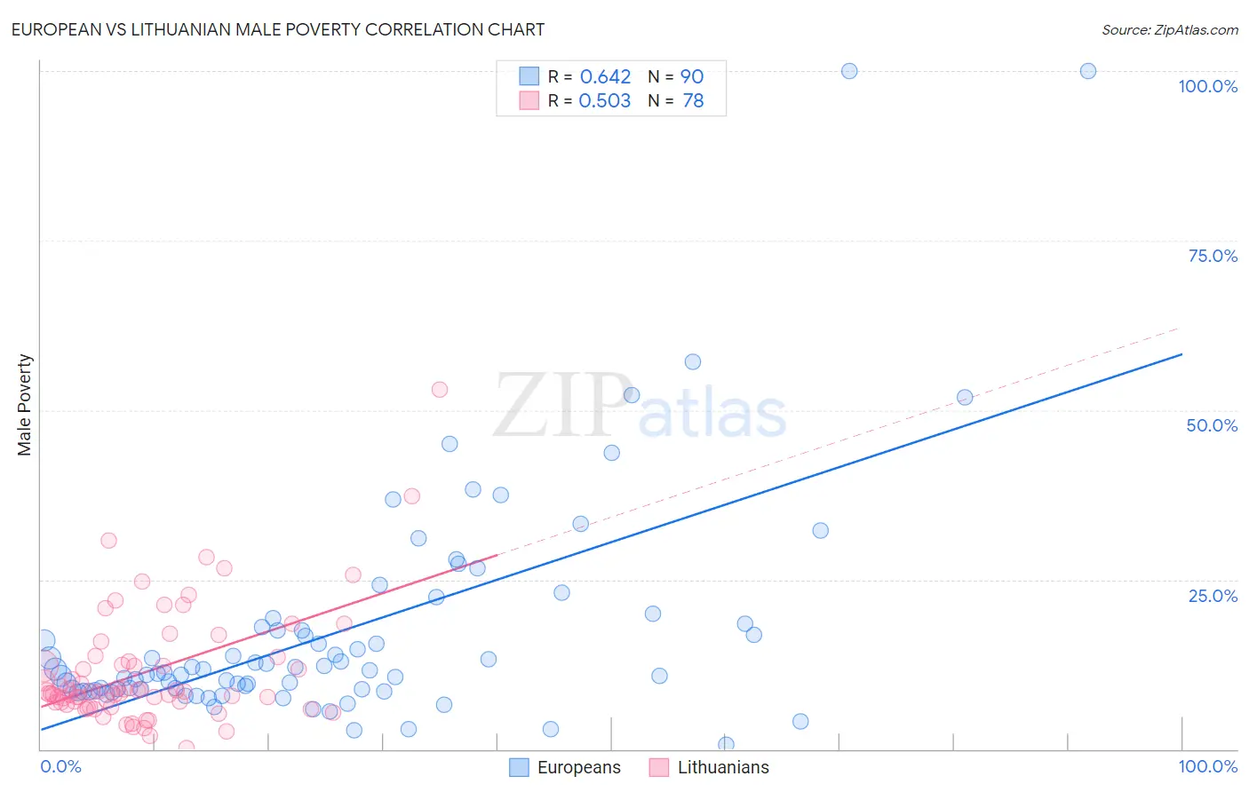 European vs Lithuanian Male Poverty