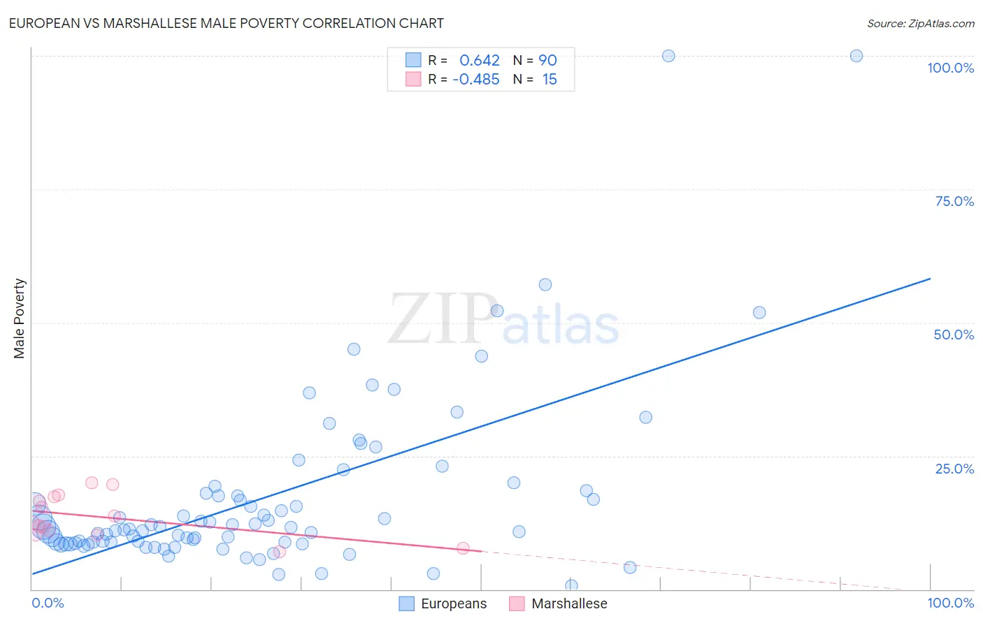European vs Marshallese Male Poverty