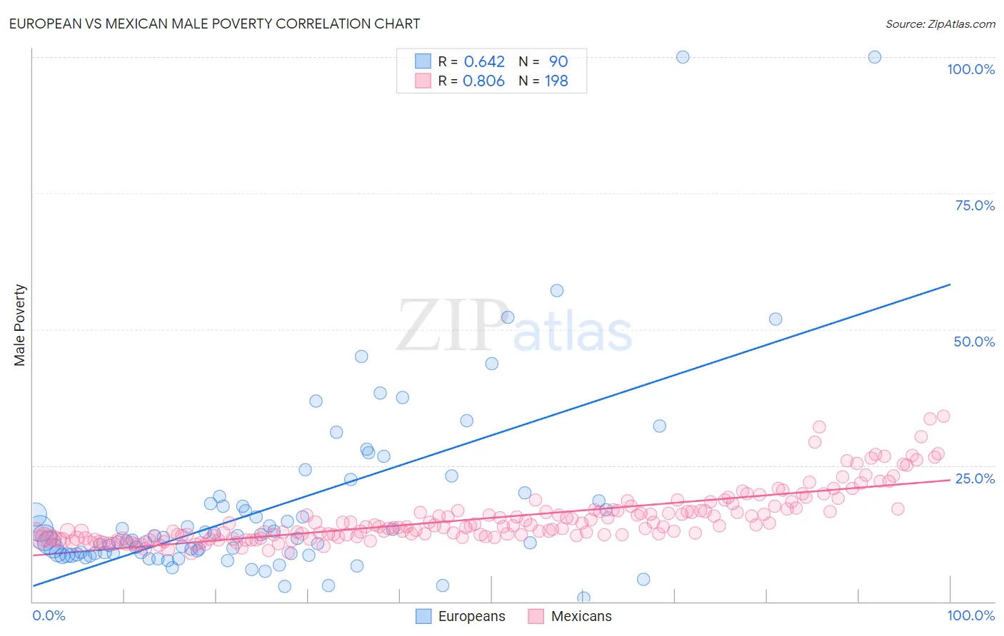 European vs Mexican Male Poverty