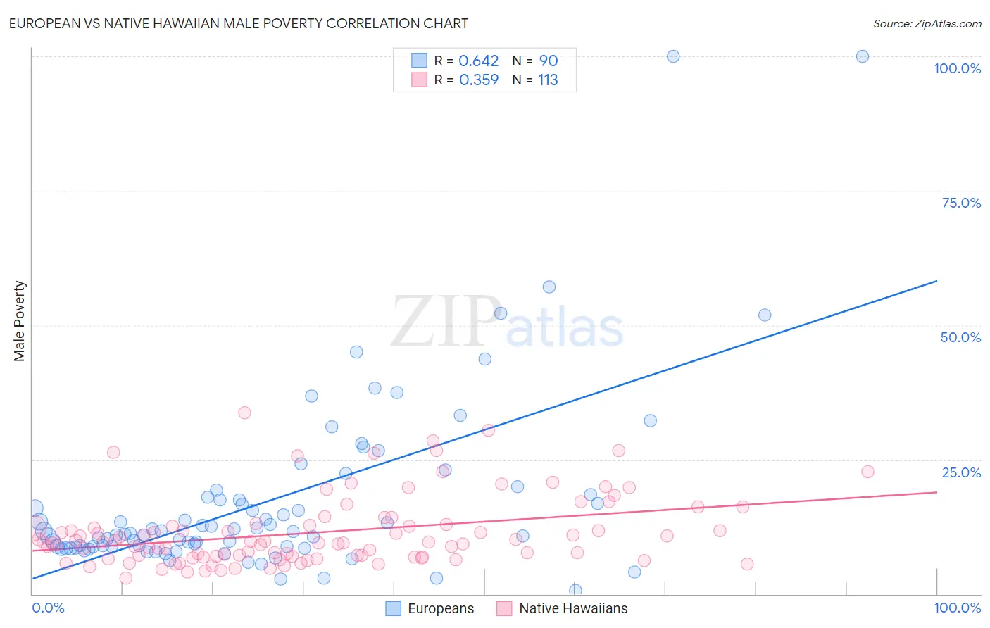 European vs Native Hawaiian Male Poverty