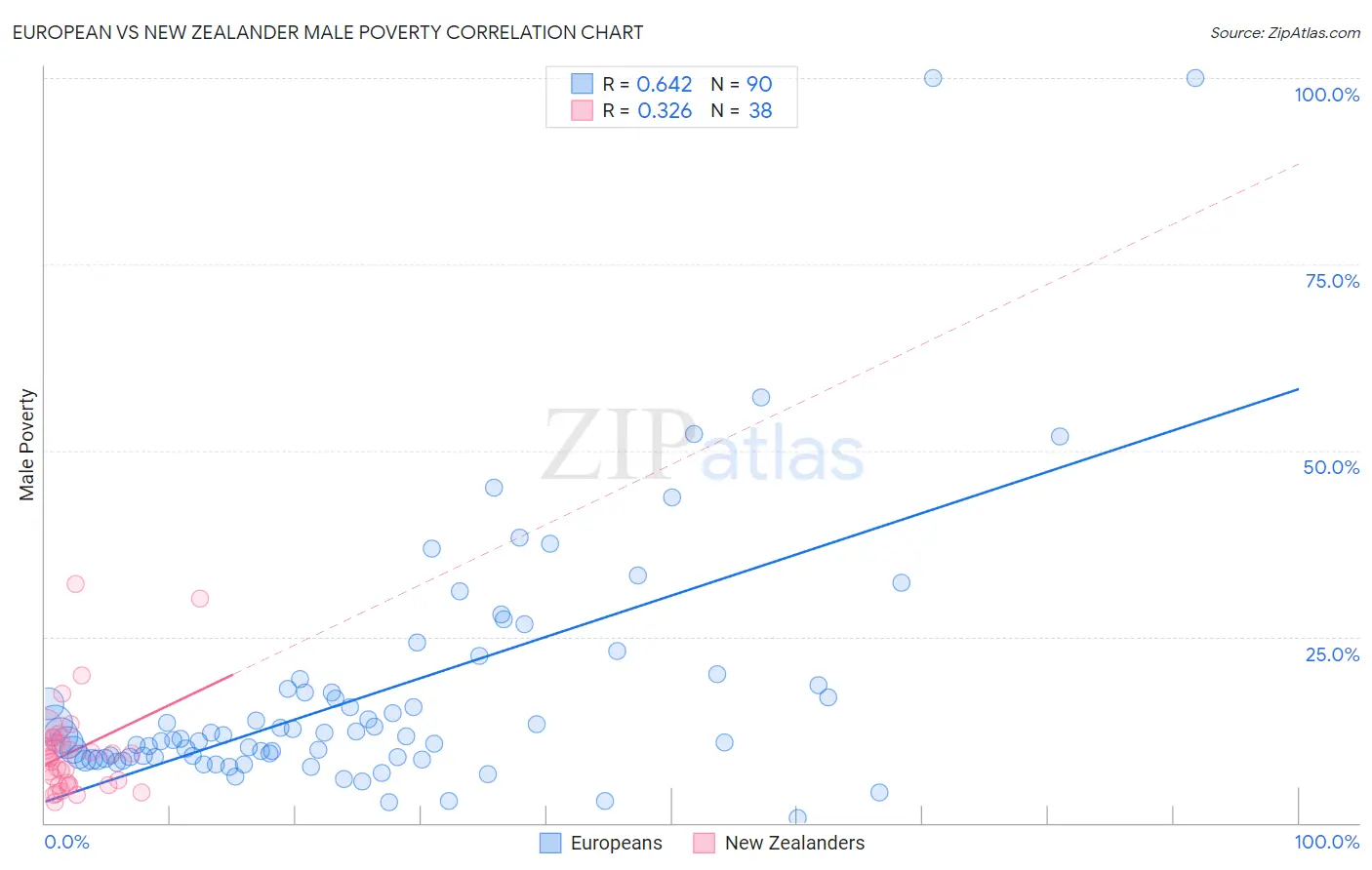 European vs New Zealander Male Poverty
