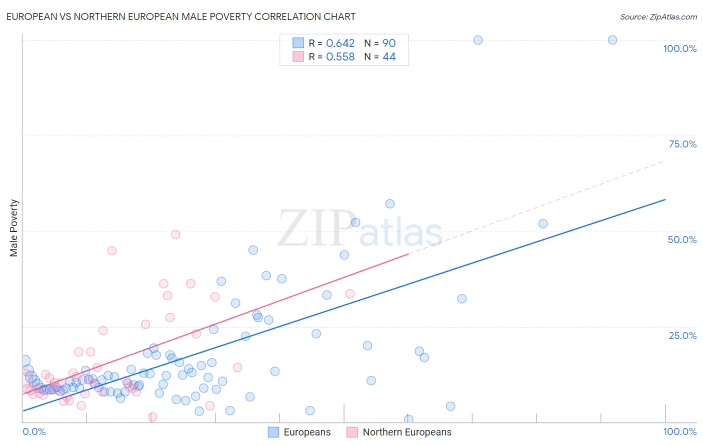 European vs Northern European Male Poverty