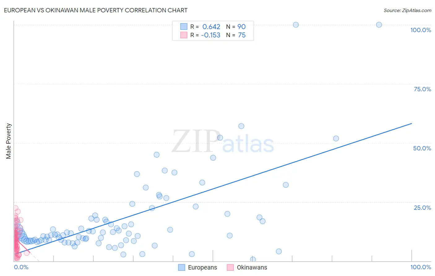 European vs Okinawan Male Poverty
