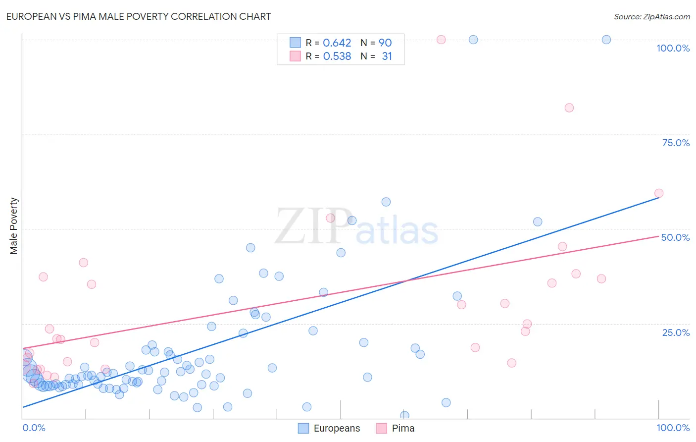 European vs Pima Male Poverty