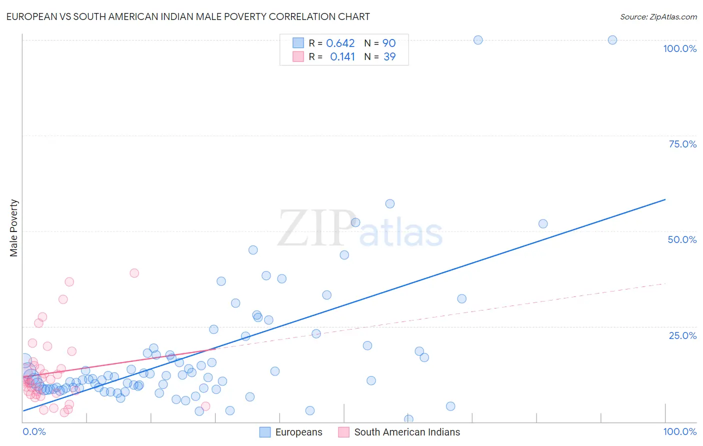 European vs South American Indian Male Poverty