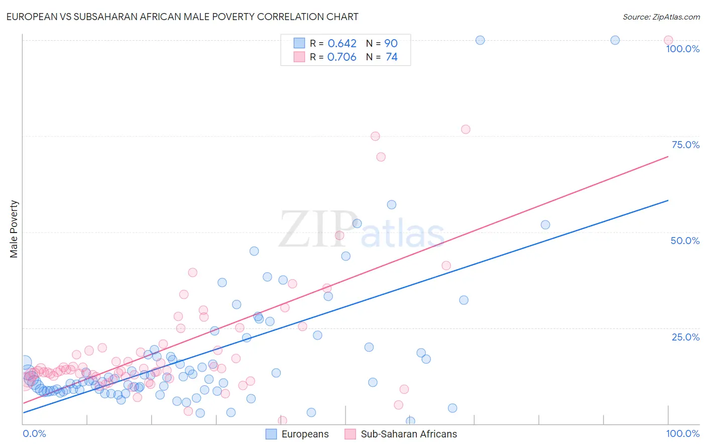 European vs Subsaharan African Male Poverty