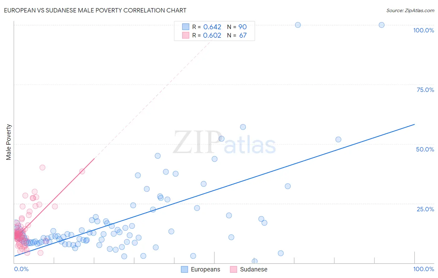 European vs Sudanese Male Poverty