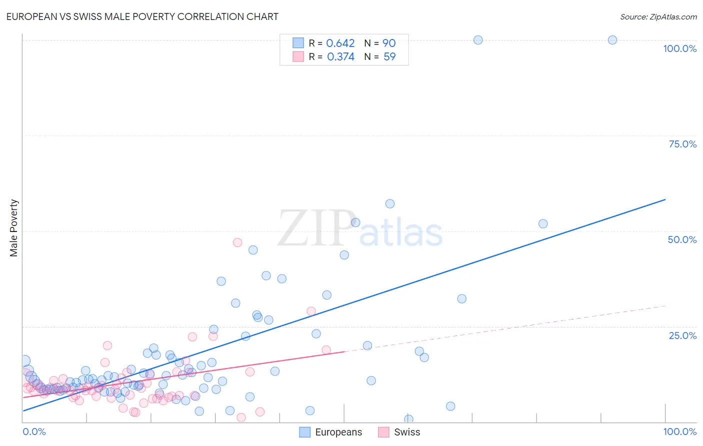 European vs Swiss Male Poverty