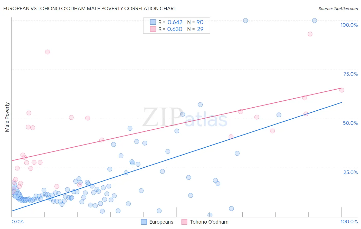 European vs Tohono O'odham Male Poverty