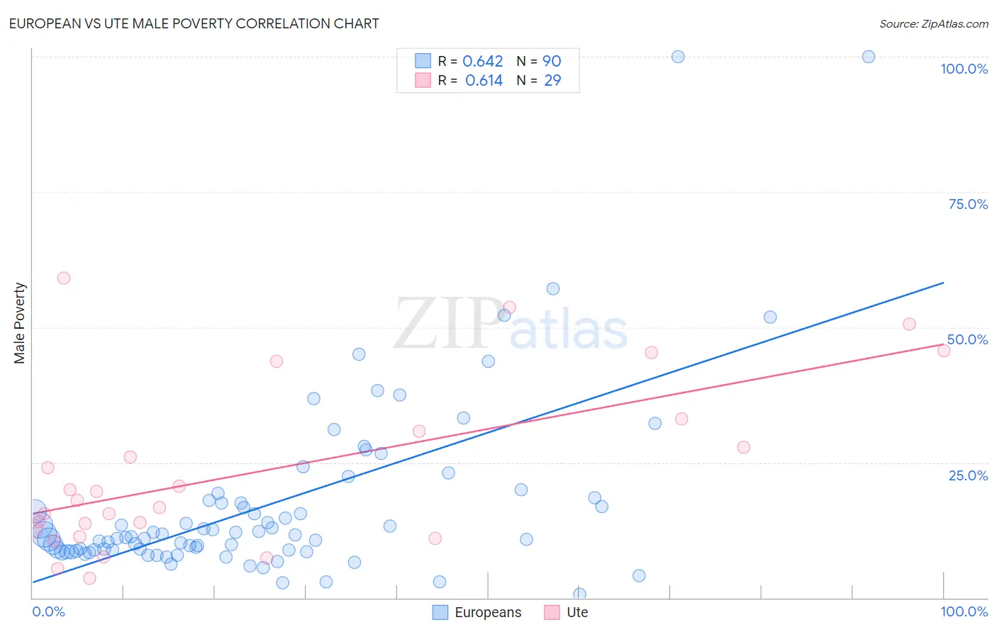 European vs Ute Male Poverty
