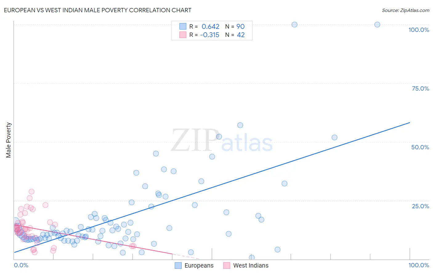 European vs West Indian Male Poverty