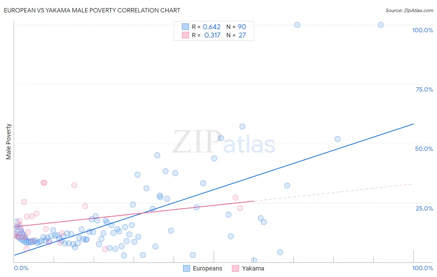 European vs Yakama Male Poverty