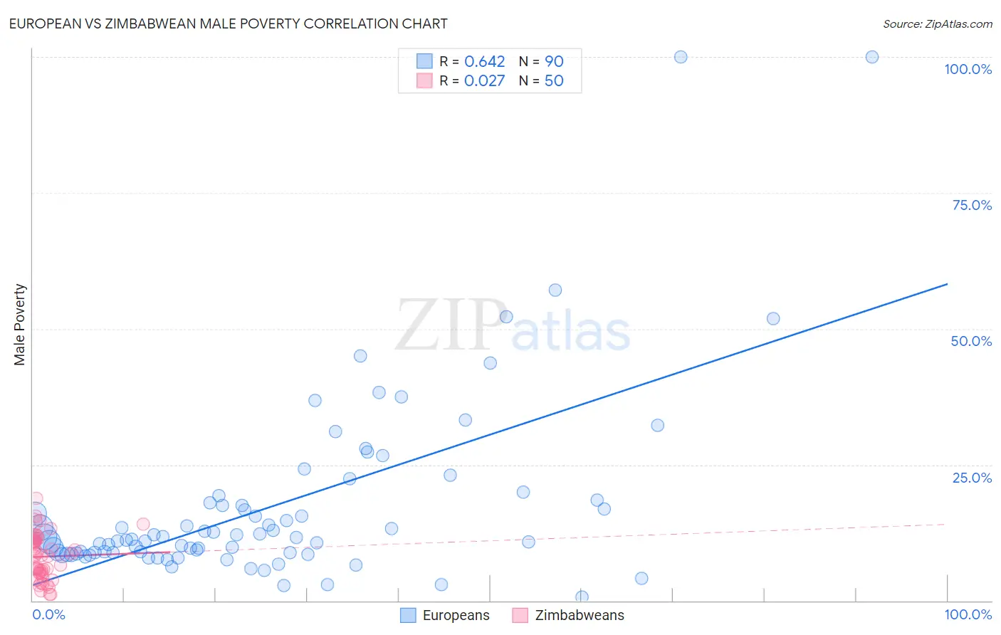 European vs Zimbabwean Male Poverty