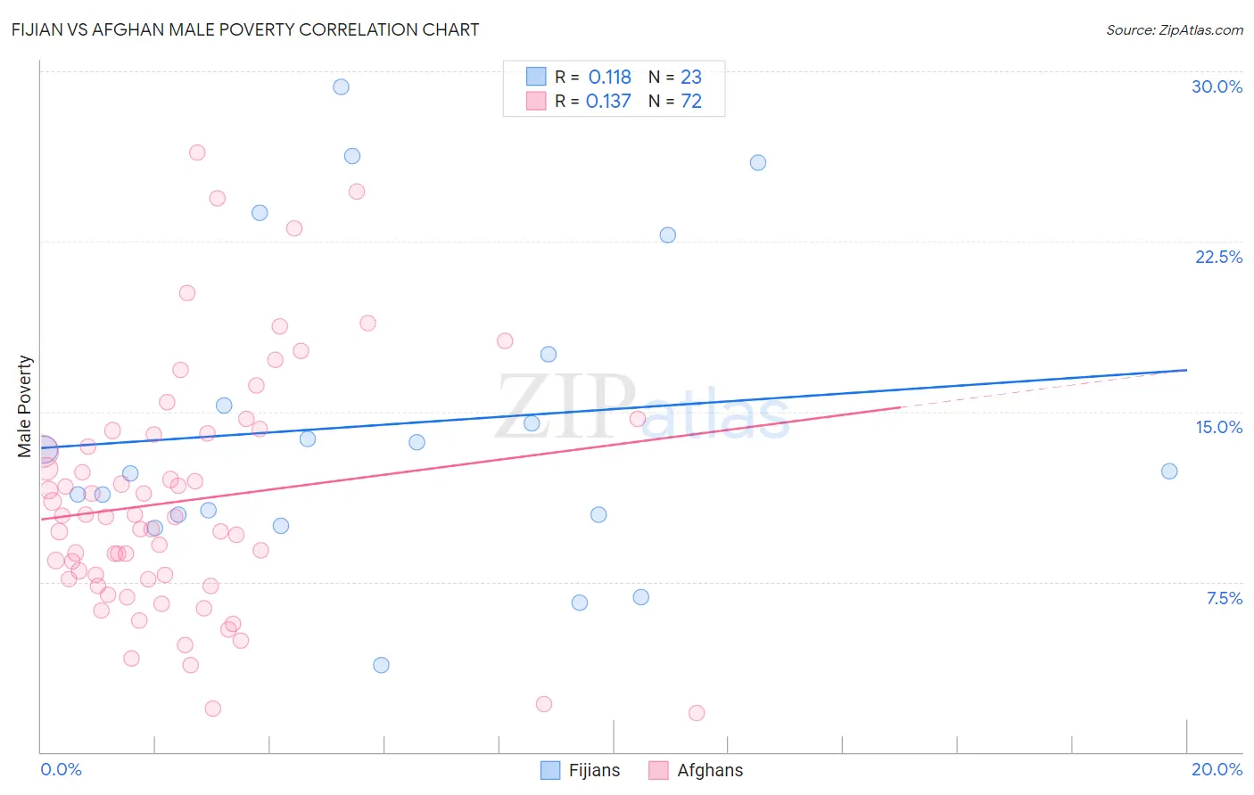 Fijian vs Afghan Male Poverty
