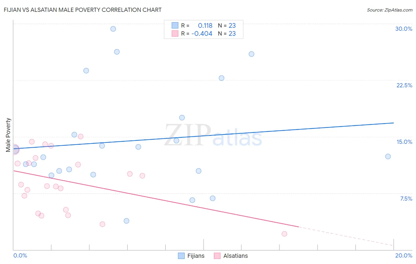 Fijian vs Alsatian Male Poverty