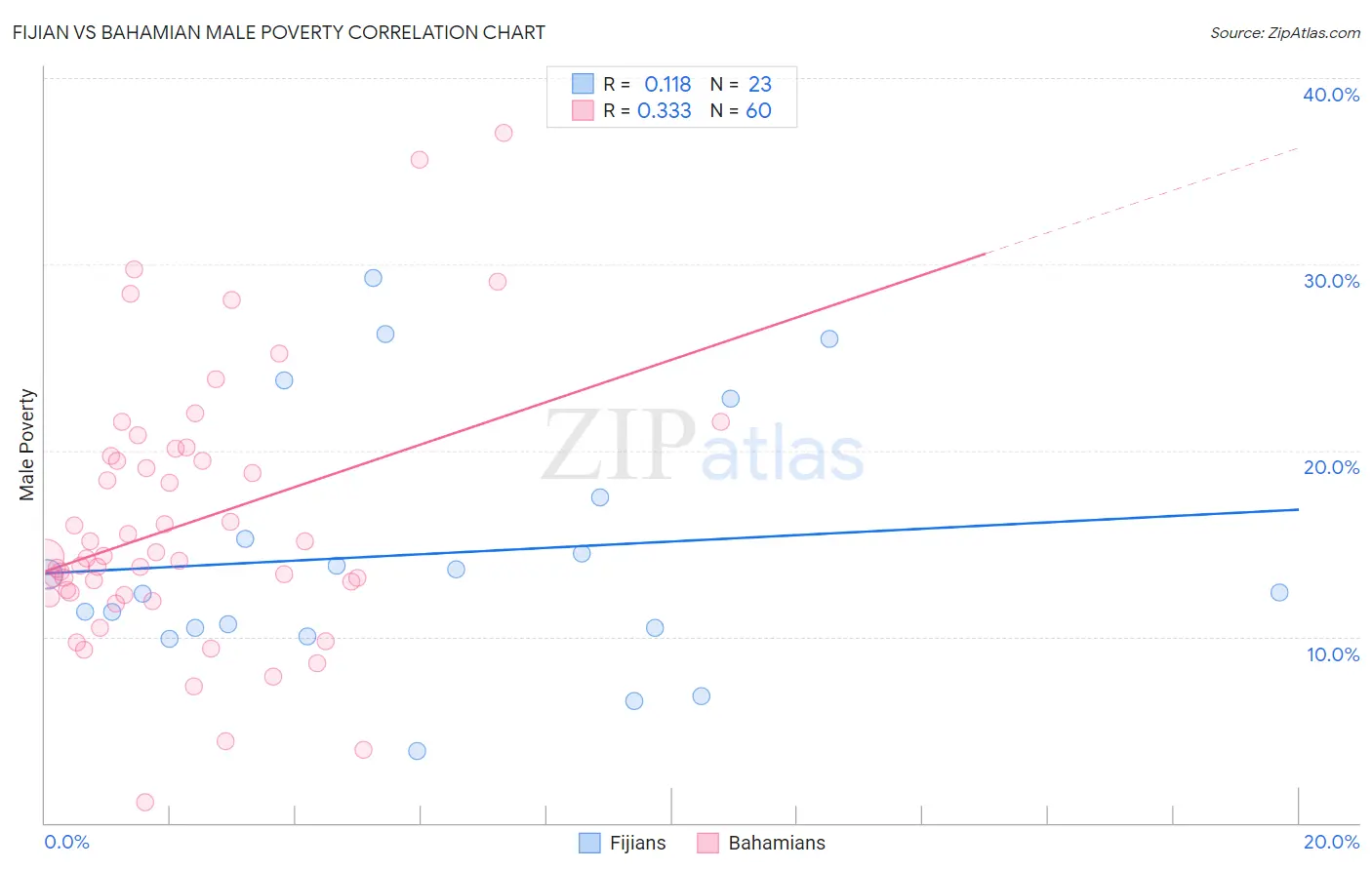 Fijian vs Bahamian Male Poverty