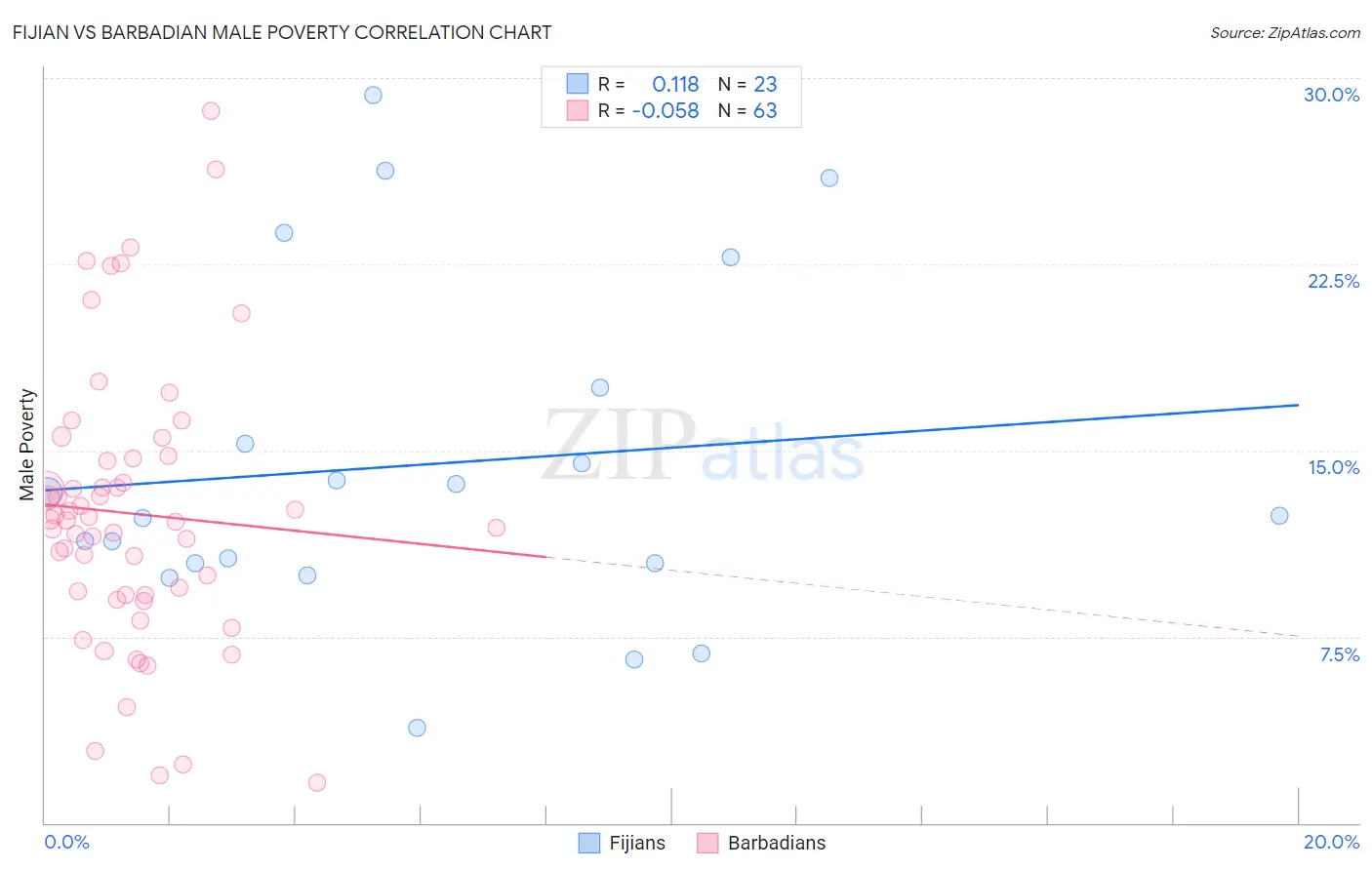 Fijian vs Barbadian Male Poverty
