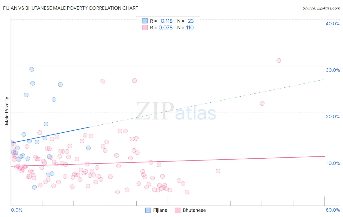 Fijian vs Bhutanese Male Poverty